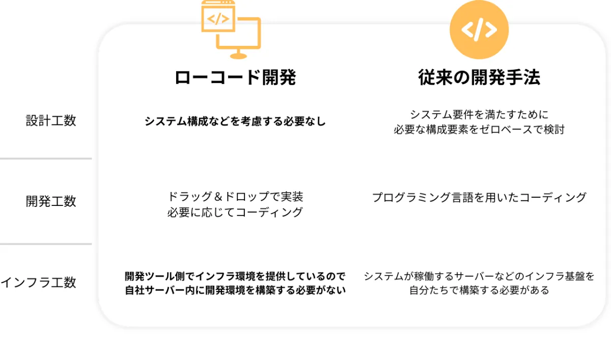 ローコード開発のイメージ図